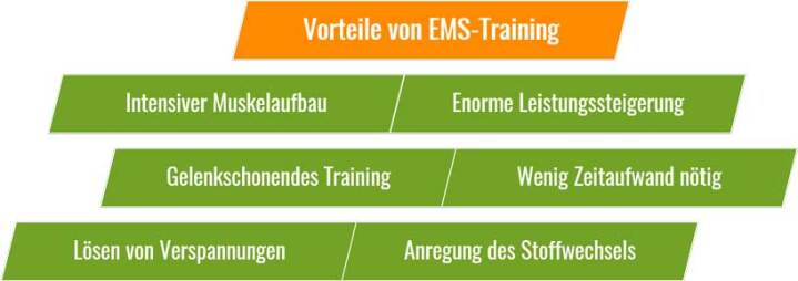 EMS-Training Vorteile